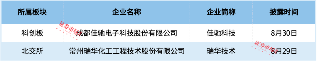 6家IPO终止，瑞华技术、佳驰科技拿到注册批文！