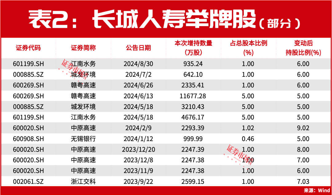 这些个股正在接近举牌线！投资大佬刘益谦实控公司罕见涨停，长城人寿举牌后又加仓！