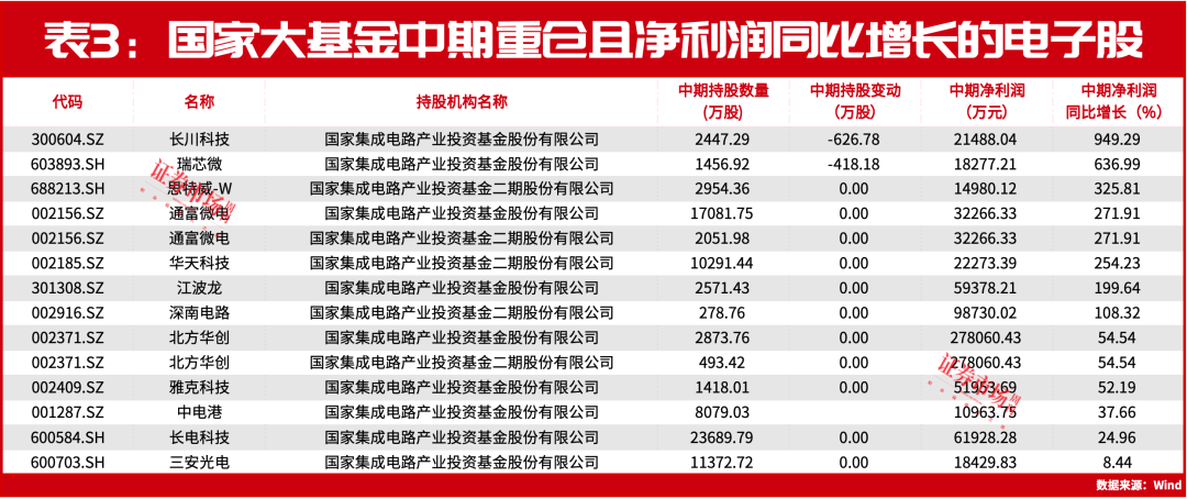 国家大基金重仓持有！这些公司中期盈利已超去年前三季度！