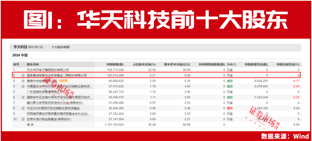 国家大基金重仓持有！这些公司中期盈利已超去年前三季度！