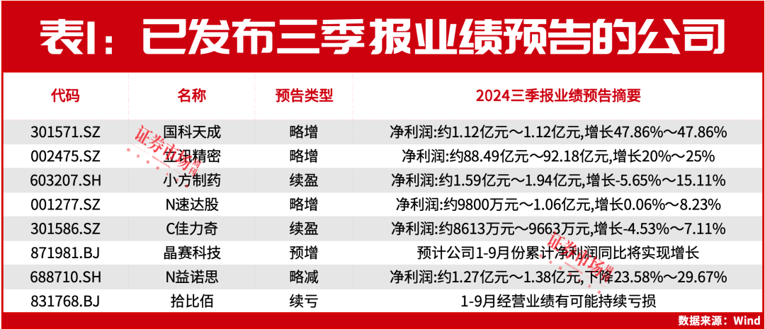 国家大基金重仓持有！这些公司中期盈利已超去年前三季度！