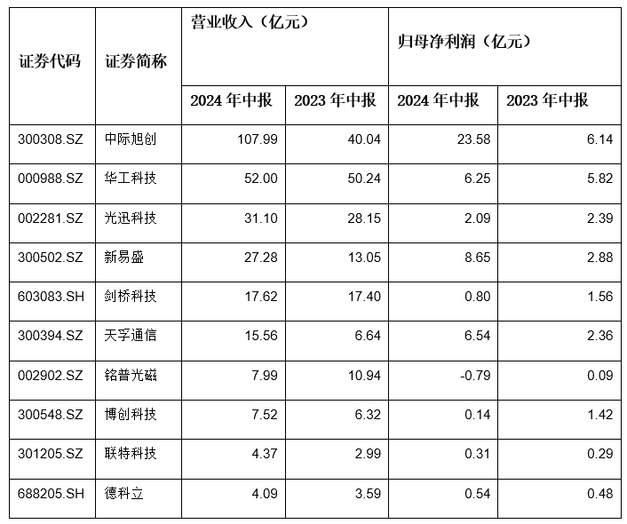 光模块行业净利大增近九成 中际旭创增长284%  营收和业绩创历史新高