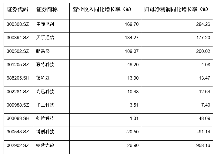 光模块行业净利大增近九成 中际旭创增长284%  营收和业绩创历史新高