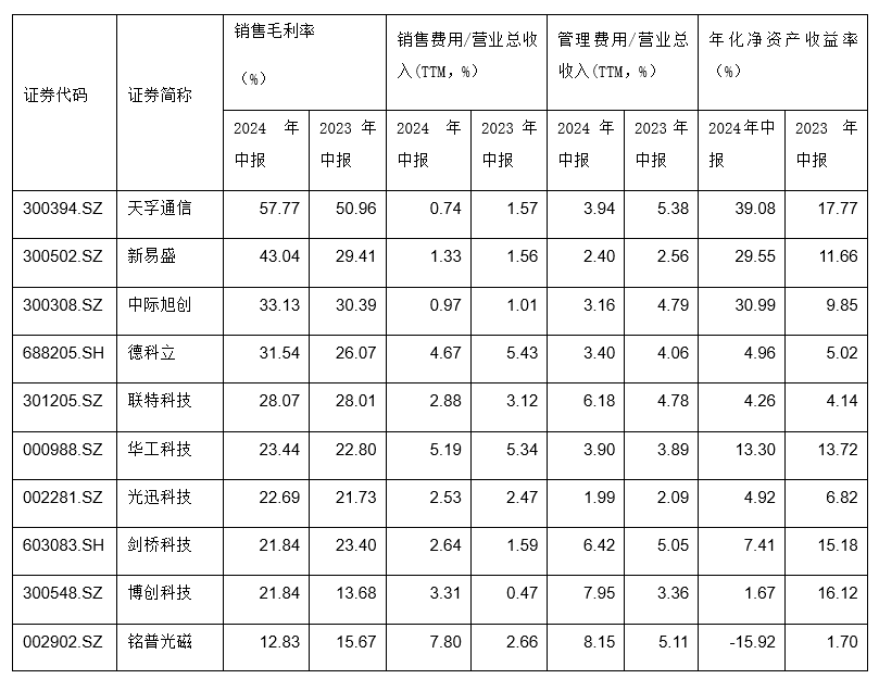 光模块行业净利大增近九成 中际旭创增长284%  营收和业绩创历史新高