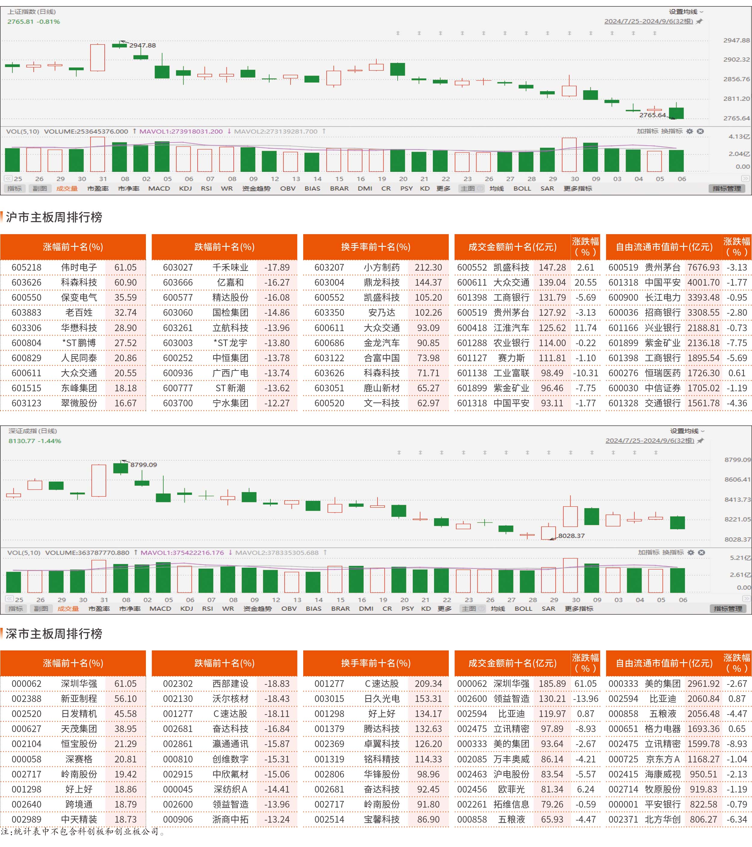 9月2日-9月6日沪市/深市主板观察
