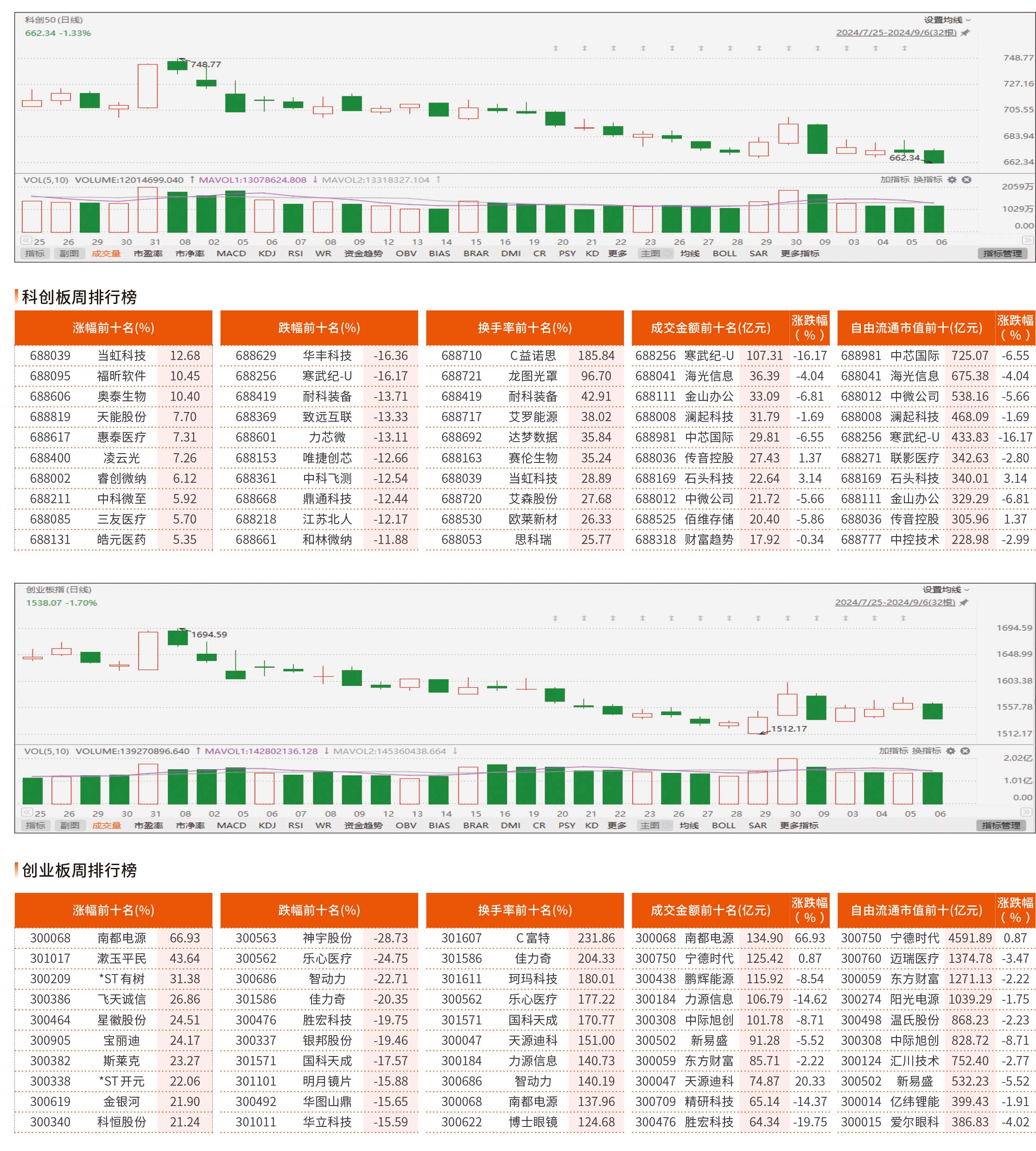 9月2日-9月6日科创板/创业板观察