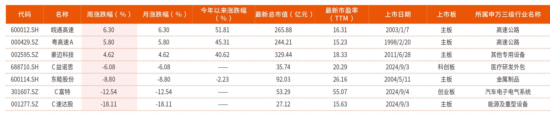 9月2日-9月6日创历史新高个股7 只