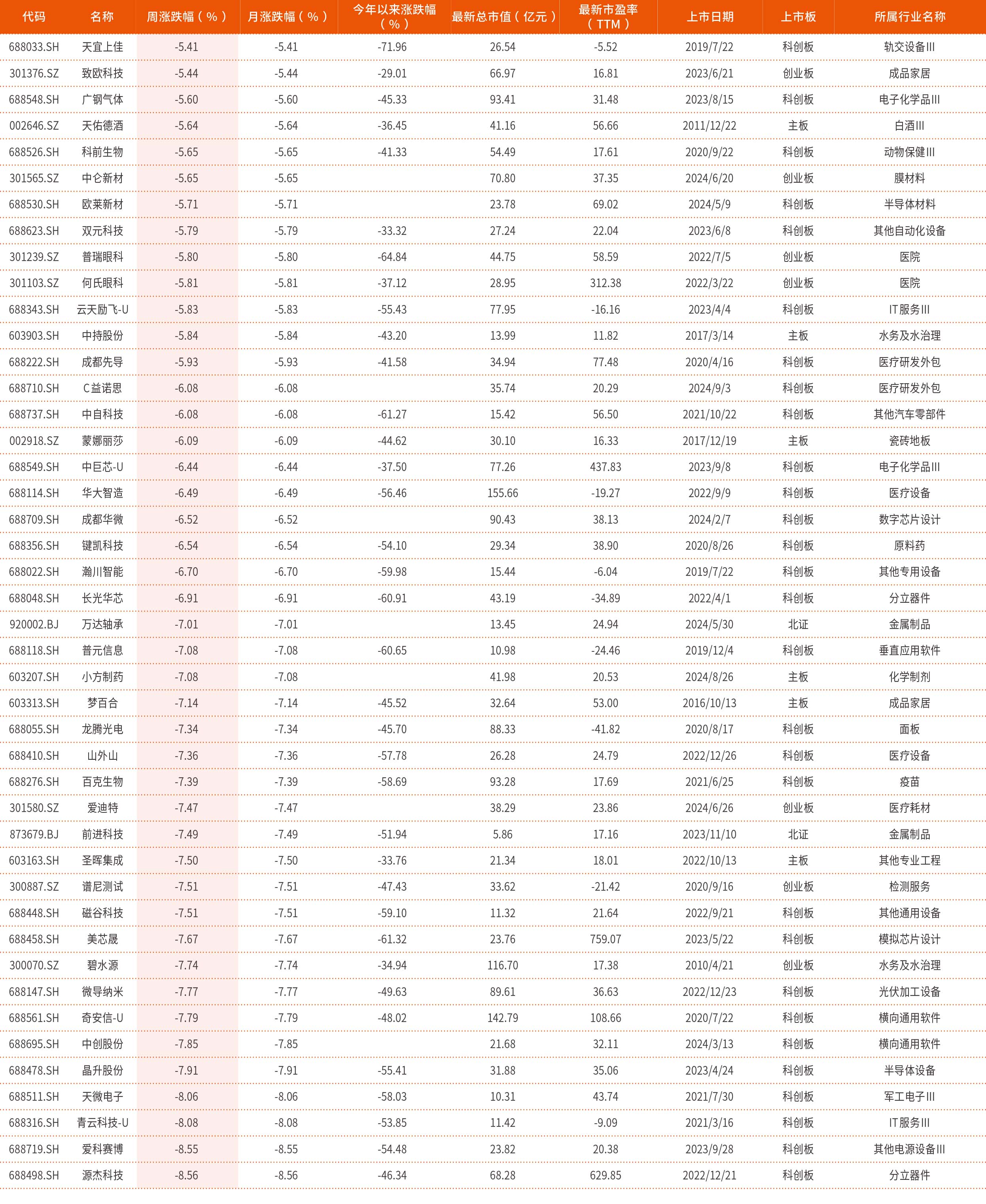 9月2日-9月6日创历史新低个股100 只（部分2）