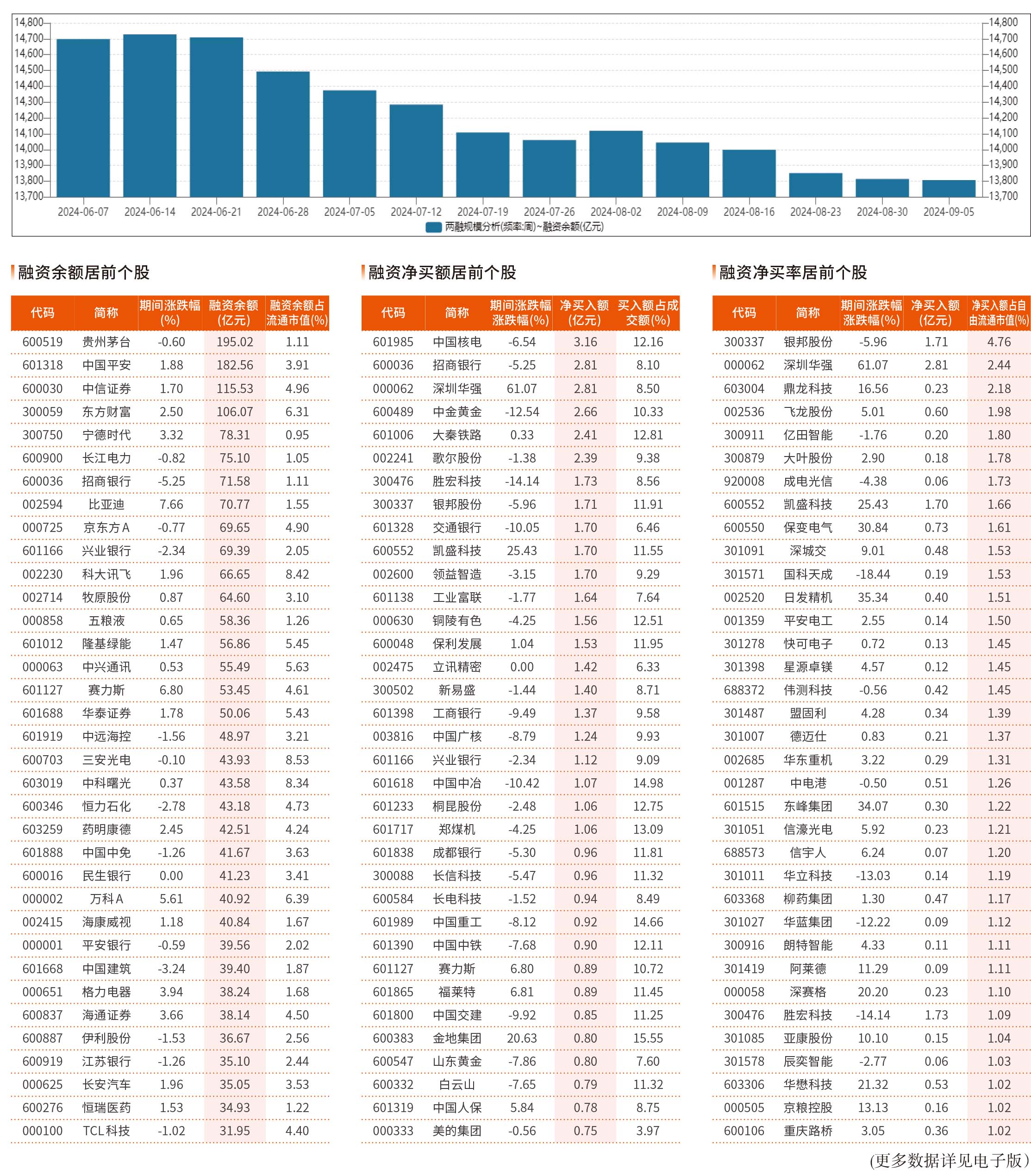 融资统计（8 月30 日~9 月5 日）