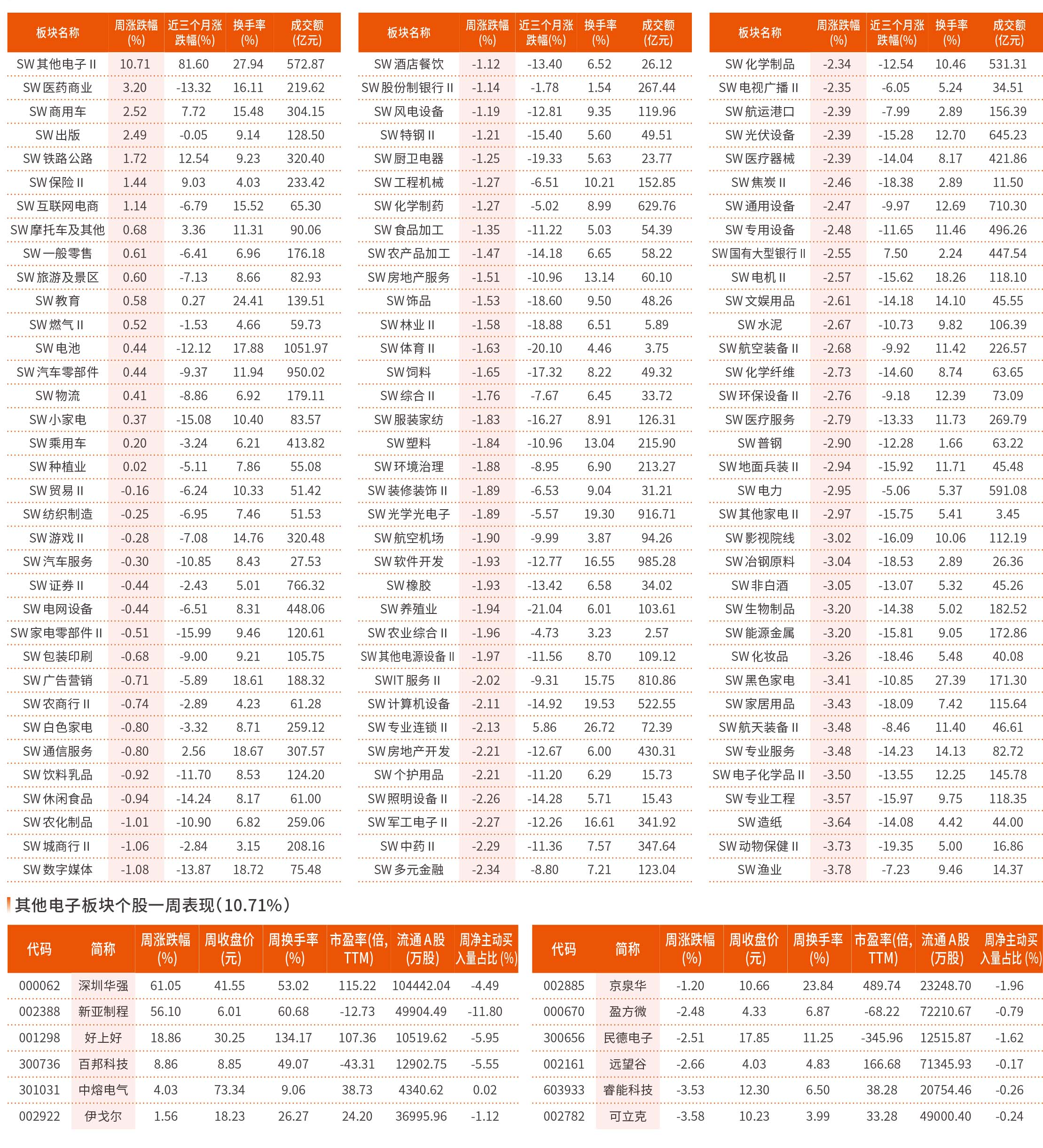一周行业指数及重点行业个股表现（9 月2 日~9 月6 日）