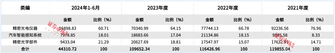 光学光电子龙头京东方A业绩增长，拟IPO公司晶华光学已完成两轮问询