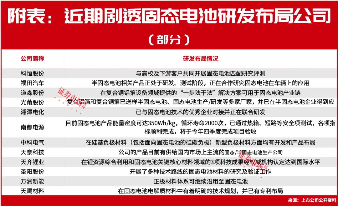 聊一个不能再忽视的赛道——固态电池，林园买了这两只标的