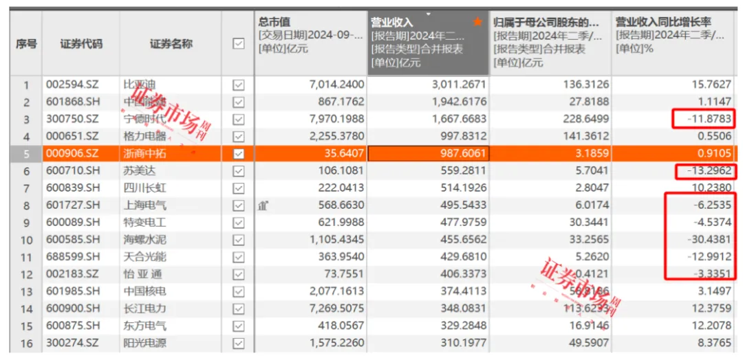 刘格菘重仓的储能龙头阳光电源年内涨幅22.34%，喜迎“戴维斯双击”？