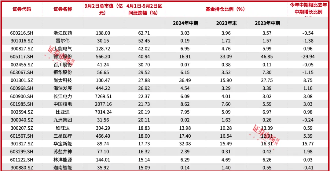 刘格菘重仓的储能龙头阳光电源年内涨幅22.34%，喜迎“戴维斯双击”？