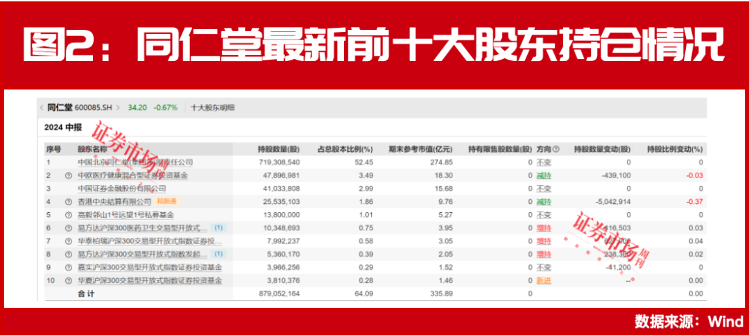 机构高喊买入！高瓴、冯柳重仓股股价被给予30%上涨空间！