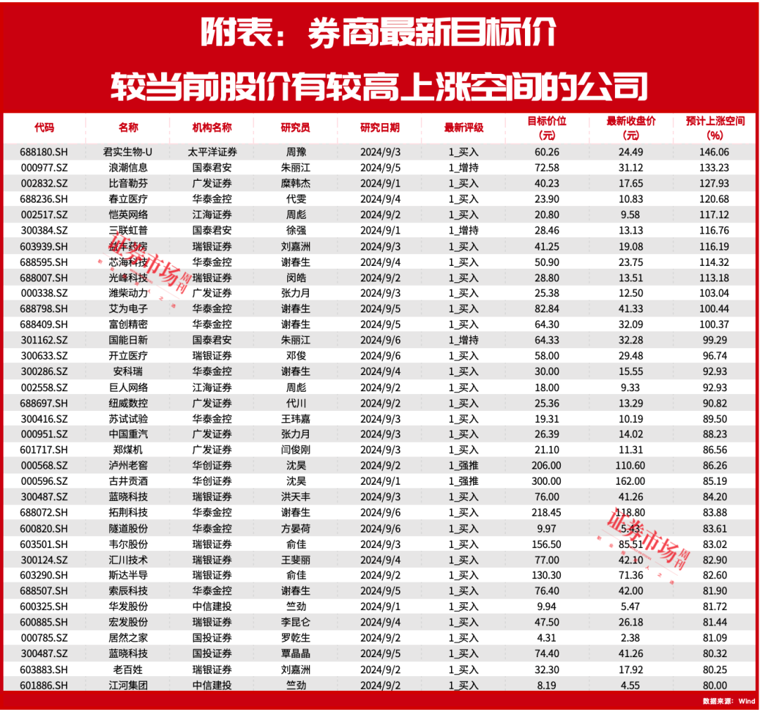 机构高喊买入！高瓴、冯柳重仓股股价被给予30%上涨空间！