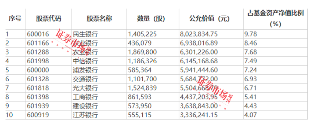 八年坚守银行股，这只基金如此执着为哪般？