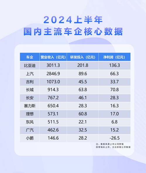 比亚迪领跑自主品牌，上半年研发费用位居A股上市公司首位