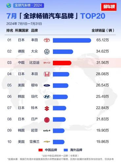 比亚迪领跑自主品牌，上半年研发费用位居A股上市公司首位
