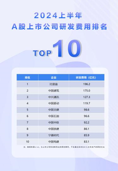 比亚迪领跑自主品牌，上半年研发费用位居A股上市公司首位