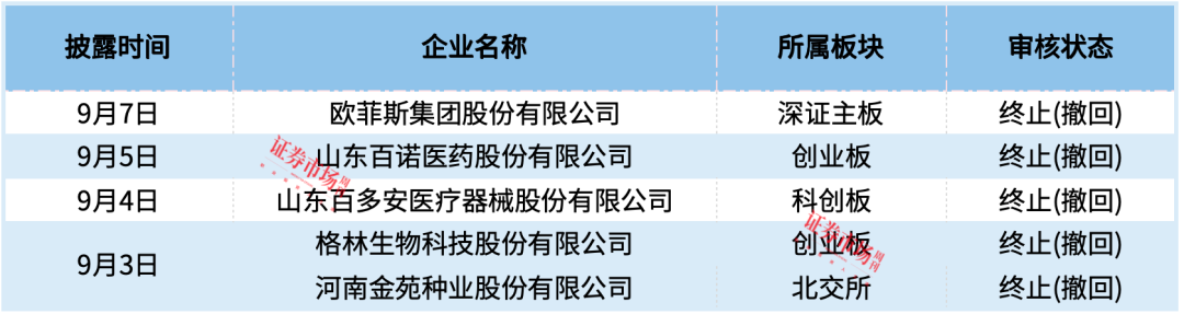 5家IPO终止，铜冠矿建、思看科技拿到注册批文！