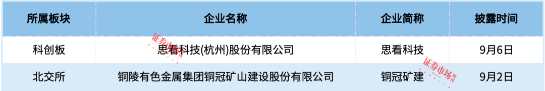 5家IPO终止，铜冠矿建、思看科技拿到注册批文！