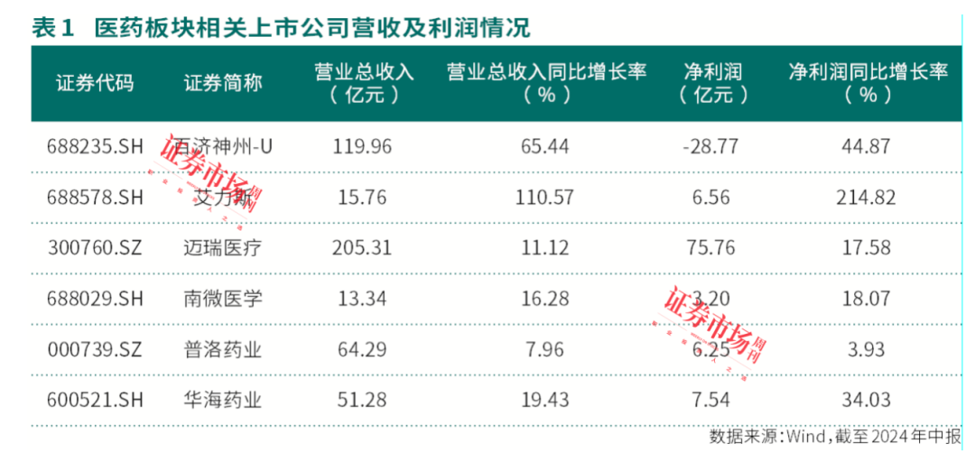 医药板块中报披露落幕，这几个细分领域投资机会显现