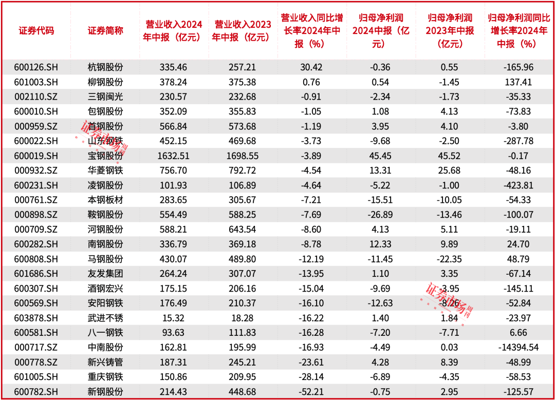 “钢需”来袭，宝钢强调“算账”经营，包钢钢渣对关联公司免费转向收费