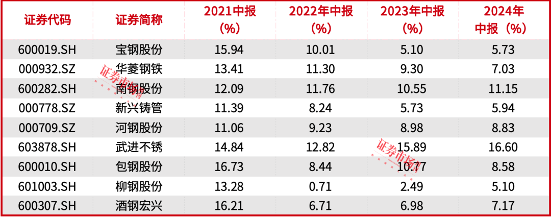 “钢需”来袭，宝钢强调“算账”经营，包钢钢渣对关联公司免费转向收费