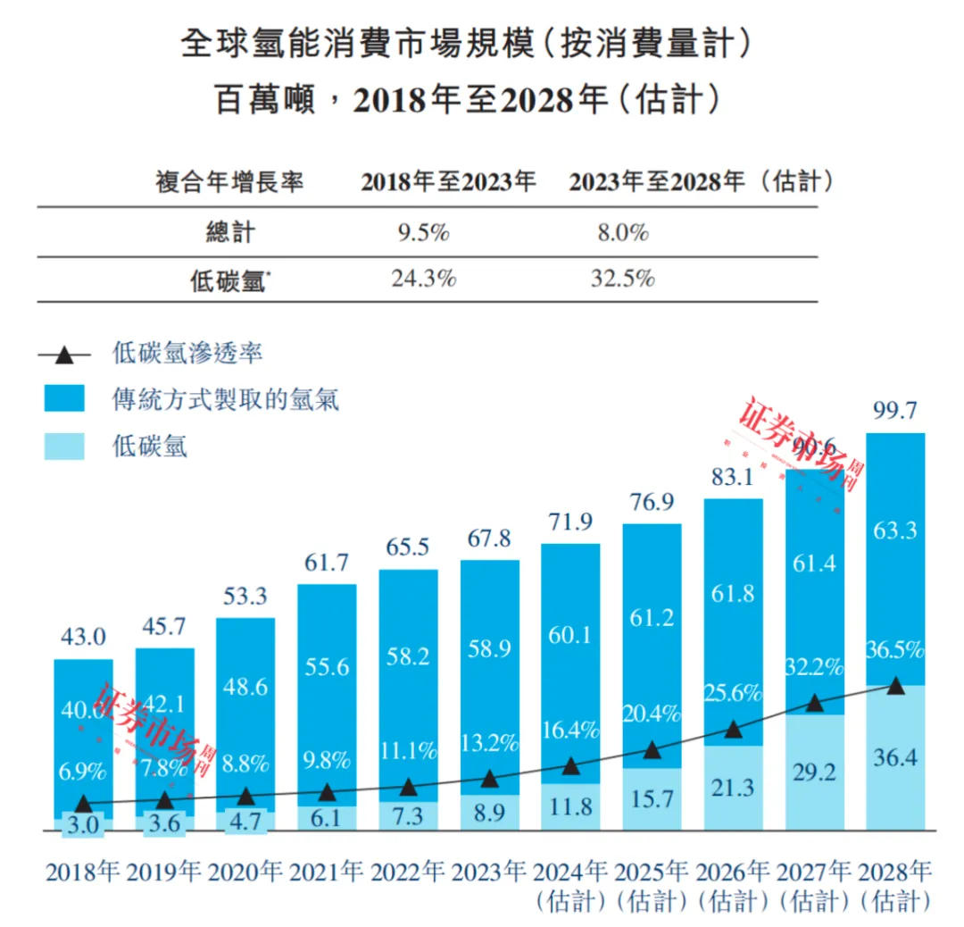 估值超108亿，氢能独角兽吹响IPO号角