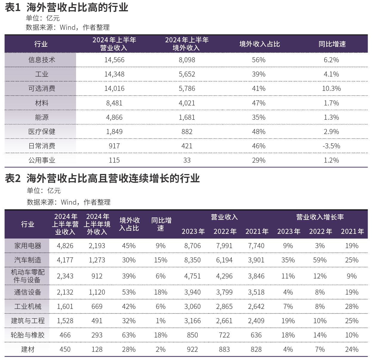 出海越积极，业绩越优秀