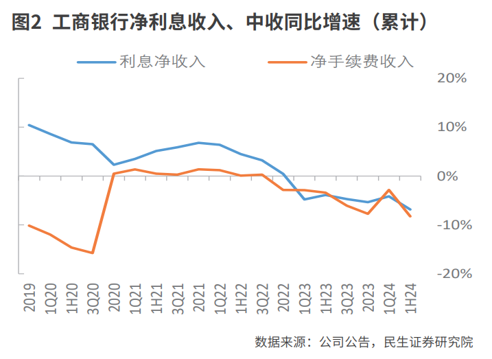 国有六大行利润增速和风险预期改善