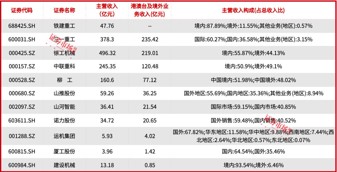 三一重工因减持公告股价大跌，海外收入成工程机械股重要营收来源