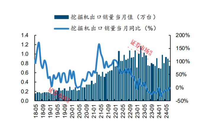 三一重工因减持公告股价大跌，海外收入成工程机械股重要营收来源