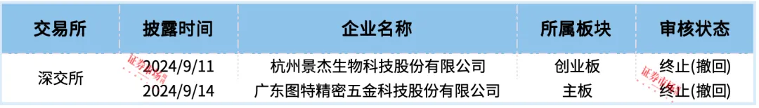 景杰生物、图特股份IPO终止，港迪技术拿到注册批文