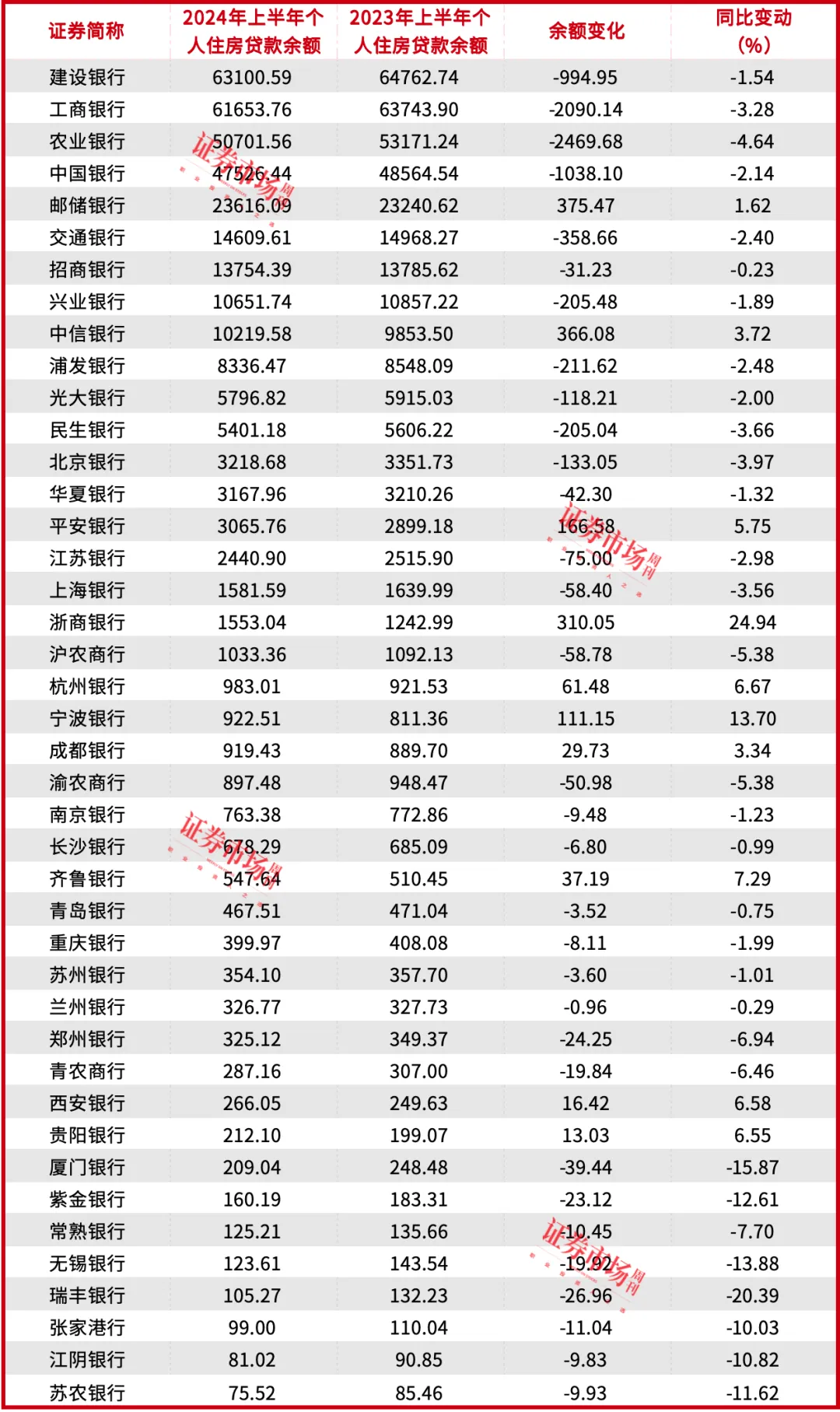 存量房贷利率调降已“箭在弦上”，房贷仍是各大银行争夺的“优质资产”