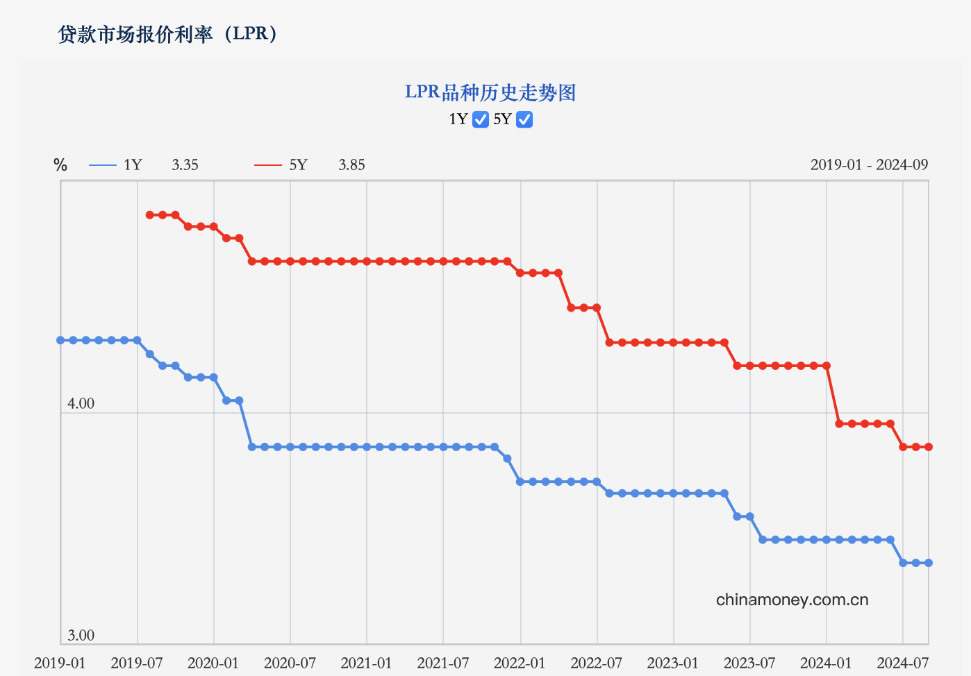 9月份LPR保持不变 年内仍有降准降息空间