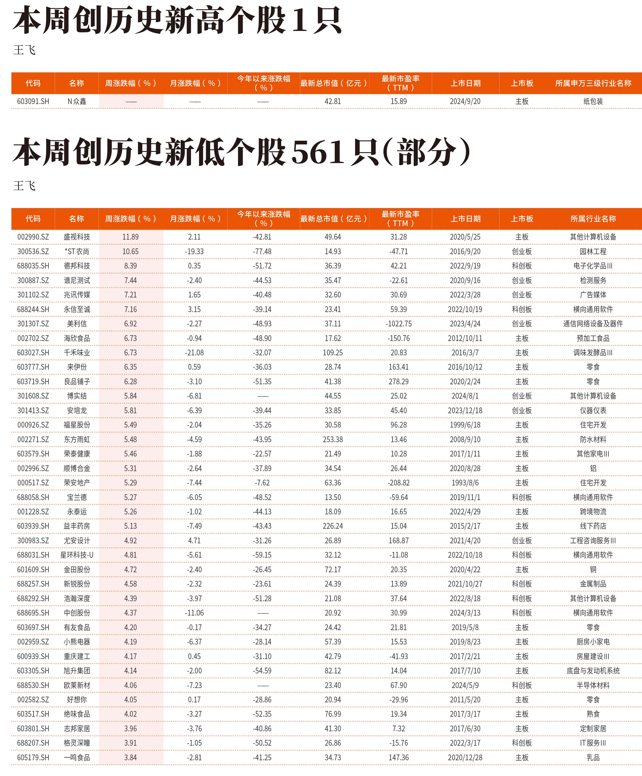 9月18日—9月20日本周创历史新低个股561 只（部分1）