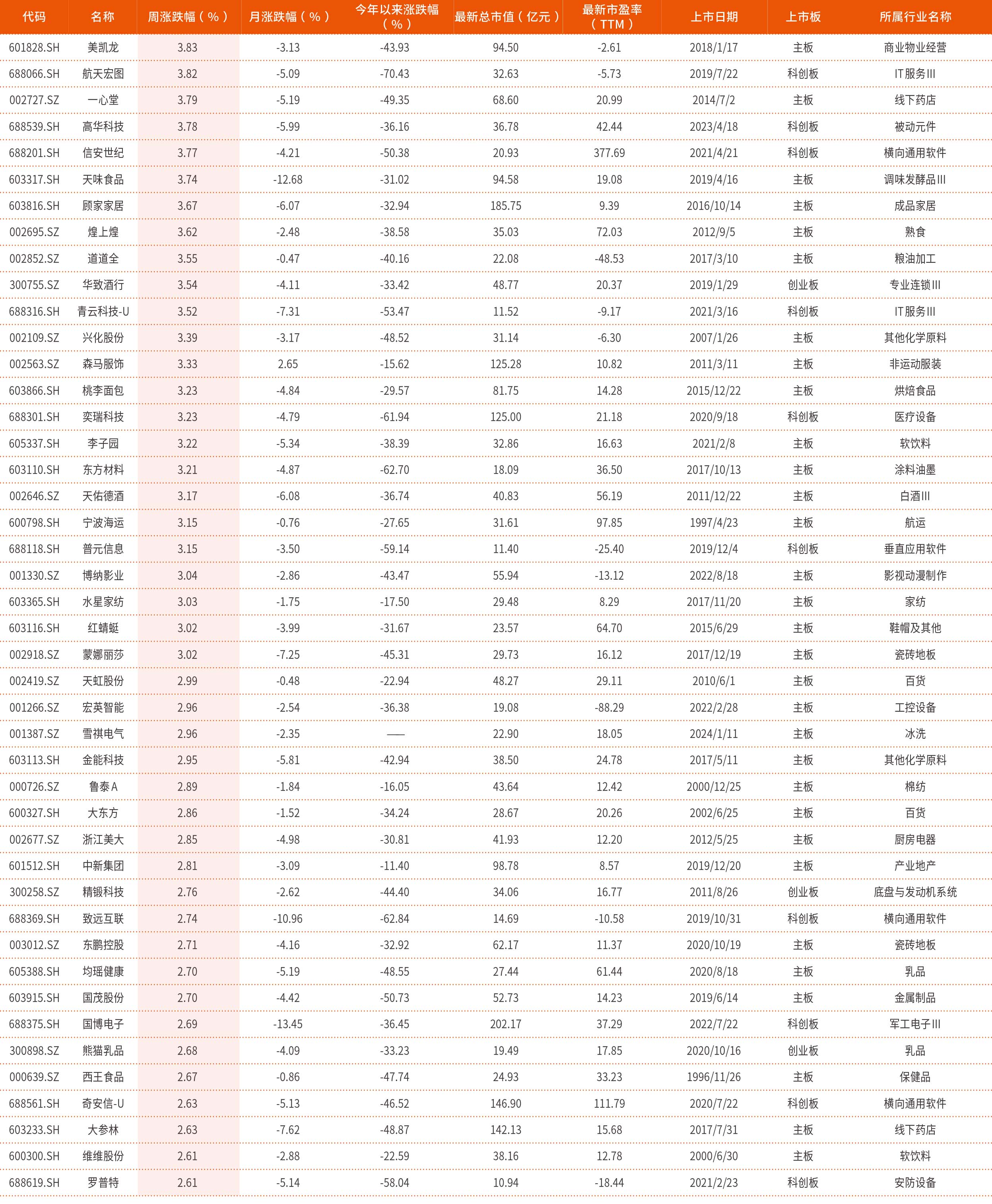 9月18日—9月20日本周创历史新低个股561 只（部分2）