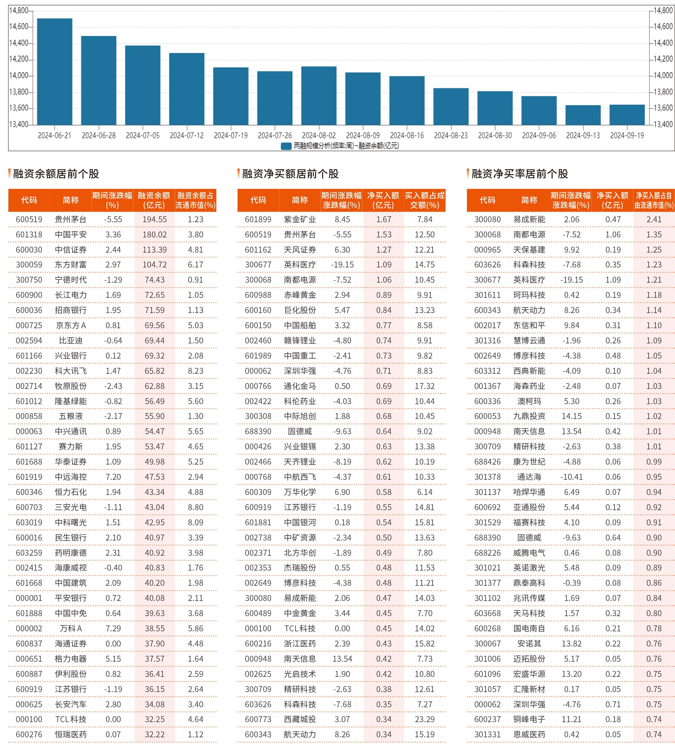 融资统计（9 月13 日~9 月19 日）