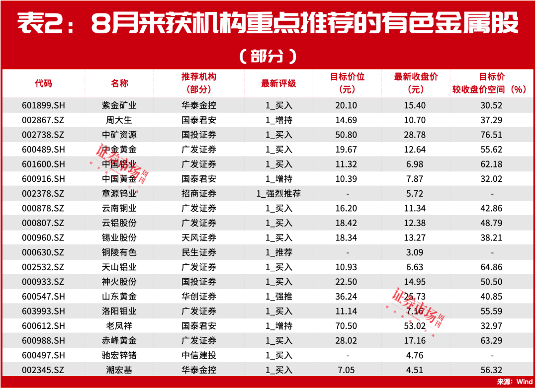 美联储降息50个基点，这个A股赛道已强势启动，多股存30%上涨空间