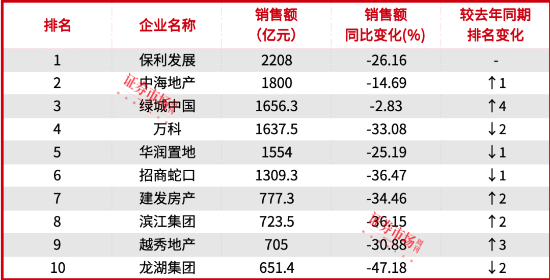 多城首套房贷利率低至“2字头”，下调存量房贷利率呼声再起