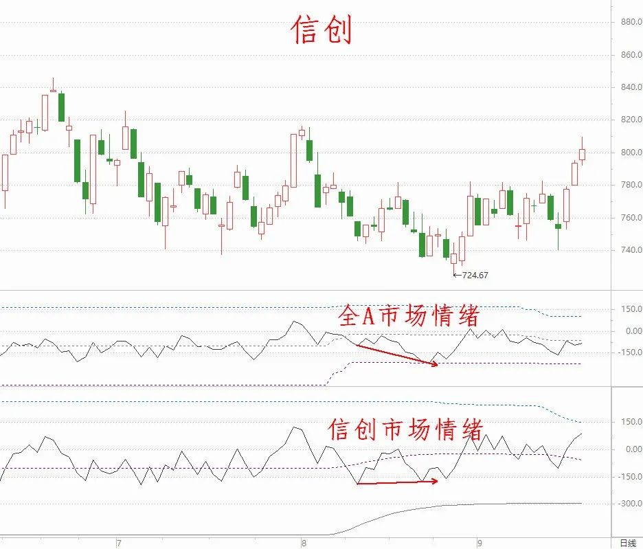 信创的前瞻性信号