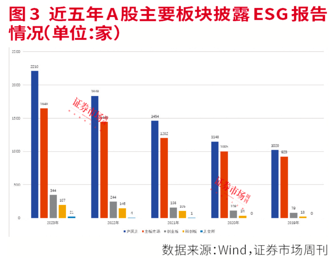 2023年度ESG报告全盘点：强化ESG建设，绿色发展理念已成为A股持续发展新动力