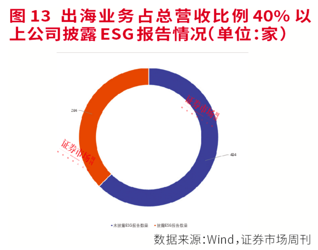 2023年度ESG报告全盘点：强化ESG建设，绿色发展理念已成为A股持续发展新动力