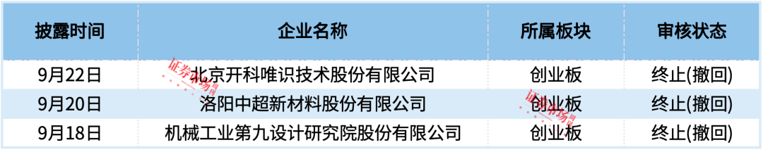 3家企业IPO终止，博科测试获得注册批文！