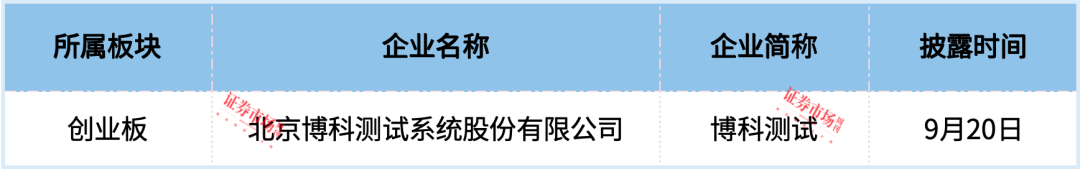 3家企业IPO终止，博科测试获得注册批文！