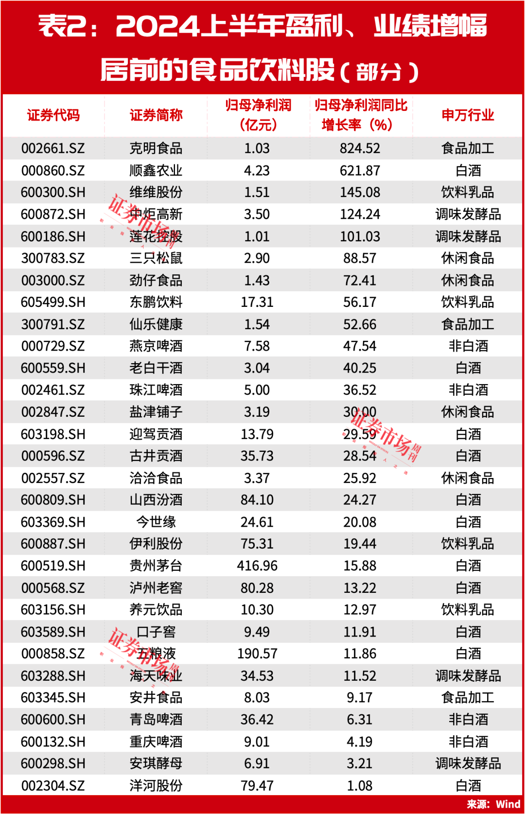 段永平发声！冯柳重仓股持续上涨，食品饮料的新机会正在酝酿中？