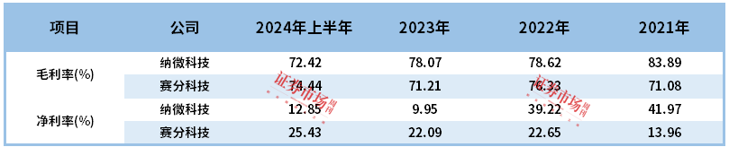 拿到IPO批文的赛分科技有何优势？