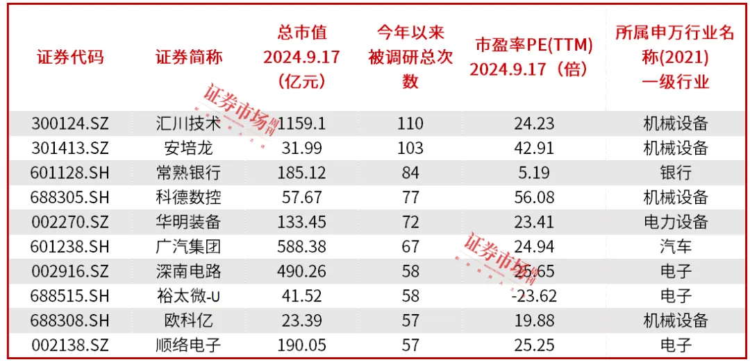 顺势而为，持股待涨！汇川技术、深南电路等公司提早被机构调研、布局